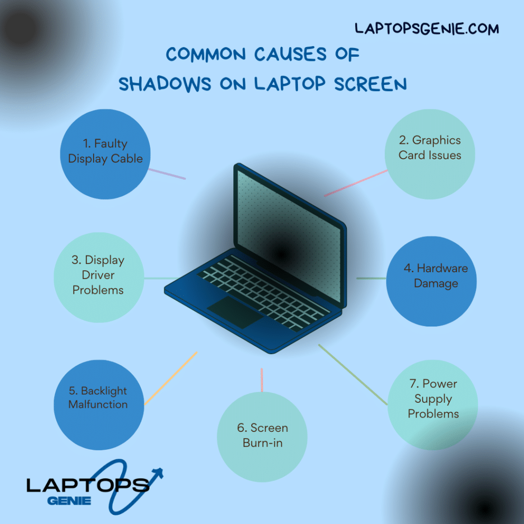 A graphical representation of the causes of laptop shadows