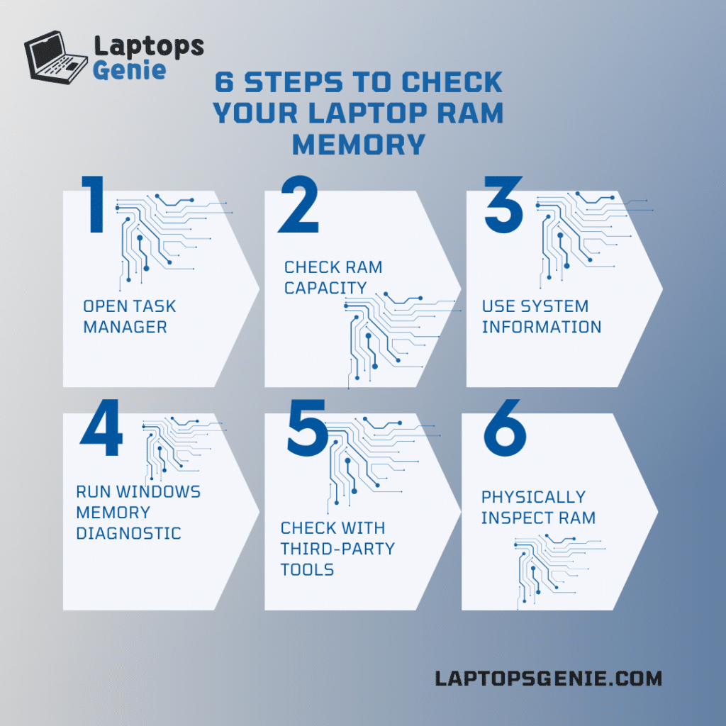 A graphical representation of the steps to check your laptop memory ram