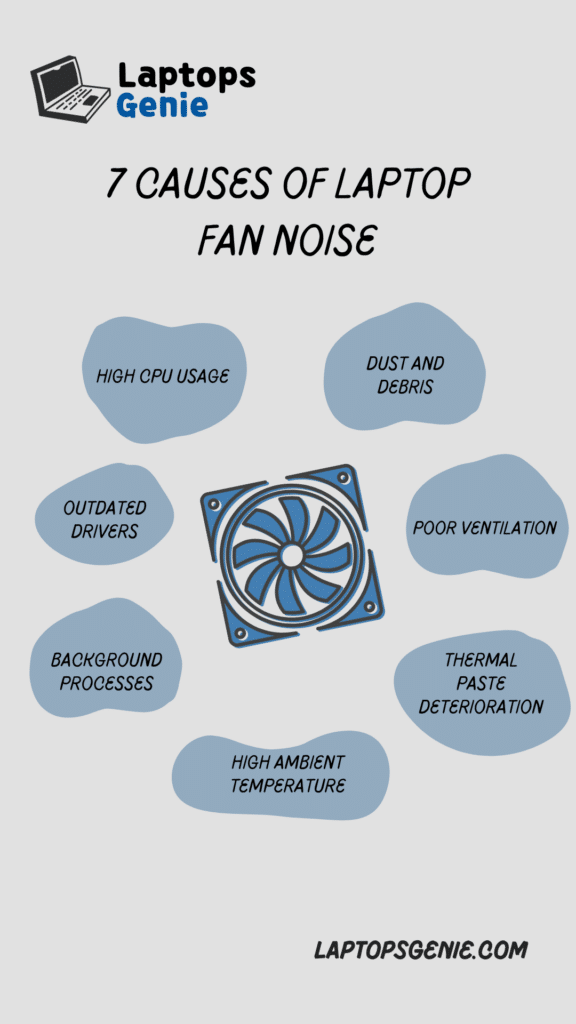 A graphical veiw of the causes of laptop loud fan